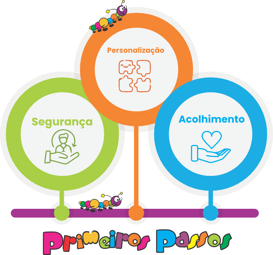 Mapa mental - Primeiros Passos